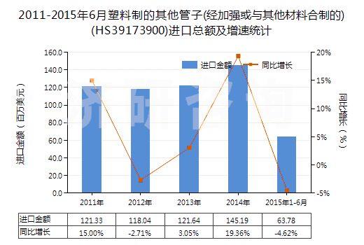 2011-2015年6月塑料制的其他管子(經(jīng)加強(qiáng)或與其他材料合制的)(HS39173900)進(jìn)口總額及增速統(tǒng)計